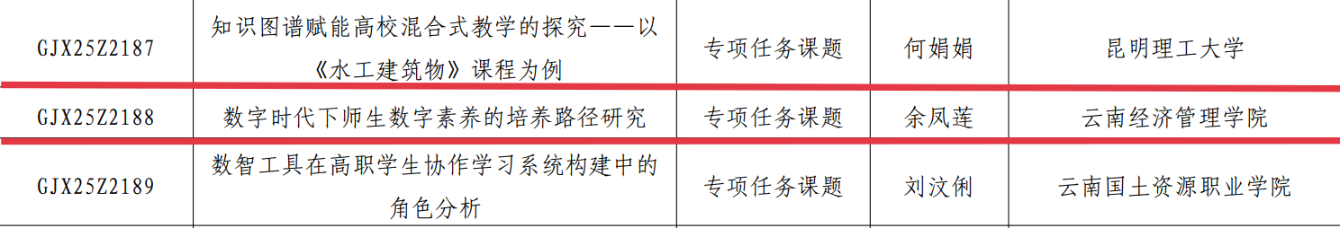 喜报 | 财会金融学院教师获高校毕业生就业协会专项研究课题立项 第 2 张 喜报 | 财会金融学院教师获高校毕业生就业协会专项研究课题立项 第 2 张