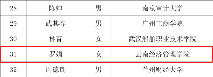 喜报!全国1/50 !财会金融学院教师入围全国会计青年骨干教师培养项目 第 3 张 喜报!全国1/50 !财会金融学院教师入围全国会计青年骨干教师培养项目 第 3 张