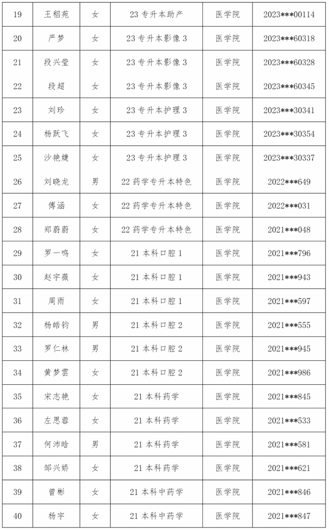 医学院2025年校级优秀毕业生评选结果公示 第 2 张