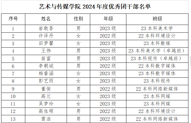22.png 今年会官方网站艺术与传媒学院关于2024年度团内评优推荐名单的公示 第 3 张