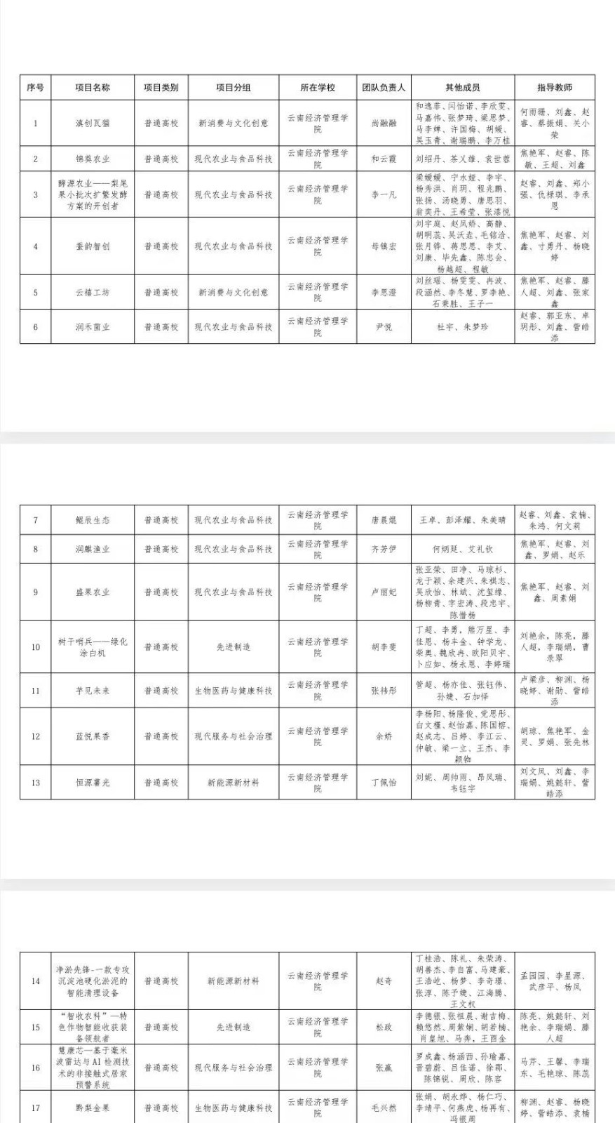 关于第十二届“挑战杯”云南省大学生创业计划竞赛今年会官方网站拟推报省赛作品名单的公示 关于第十二届“挑战杯”云南省大学生创业计划竞赛今年会官方网站拟推报省赛作品名单的公示