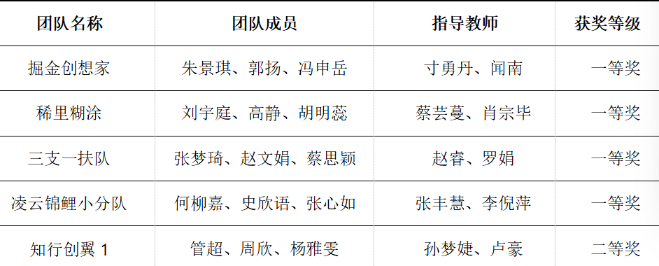 喜报!今年会官方网站5支团队晋级第十三届“学创杯”全国半决赛 第 3 张 喜报!今年会官方网站5支团队晋级第十三届“学创杯”全国半决赛 第 3 张
